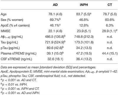 The sTREM2 Concentrations in the Blood: A Marker of Neurodegeneration?